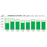 2014年度上期の国内携帯電話の出荷台数、過去最低に 画像