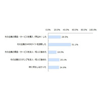LINEの企業スタンプ、高い行動喚起力……過半数がサイトを訪問など 画像