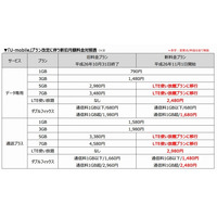 U-mobile、速度・容量に制限なしで月2480円の「LTE使い放題プラン」 画像