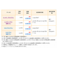 楽天ブロードバンド データSIM、高速通信容量を大幅増量……月900円で2.1GB 画像