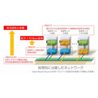 ドコモとNEC、仮想サーバ間の通信速度を最大6倍に 画像