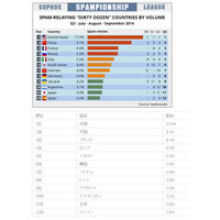 スパム送信国ワースト12、米国が引き続き1位……中国は2位に再浮上 画像