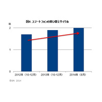 スマホの買い替えサイクル、平均2年に伸びる 画像