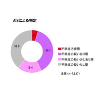 約4割が不眠症!? 過半数は自覚無し……就寝前のコレに要注意 画像