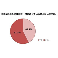 【クリスマス】今年も半数以上が“クリぼっち”……独身男女に聞きました 画像