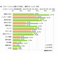 スマホ購入時に重視した項目、「画面の大きさ」が「バッテリーの持ち」を上回る 画像