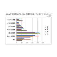 季節を問わずムダ毛処理……20-30代女性は「週1回程度」 画像