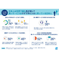 日本人はもっとも気が短い？……10カ国で比較、「顧客サービス」意識調査 画像