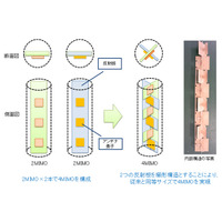 KDDI、4MIMO方式のLTE-Advanced小型アンテナを世界初開発 画像