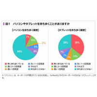 大学生がモバイルノートPCに求めるのは？ 画像