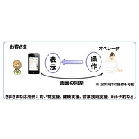 KDDI、“ブラウザ同期技術”を活用した「リモートサポート」を試験運用 画像