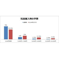 子供へのクリスマスプレゼント、4割が5千円以上 画像