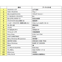 1万人が選ぶ「クリスマスソング」といえば？…上位2位は切ないクリスマス 画像