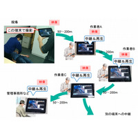 モバイル端末のみでライブ映像を配信できる通信技術、NECが開発 画像