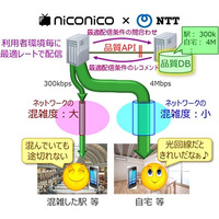 ドワンゴ×NTT、ニコニコ生放送に「H.265/HEVC」技術を適用実験 画像