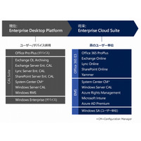 日本MS、法人向けの新統合ライセンス「Enterprise Cloud Suite」提供開始 画像