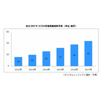 社内SNS、2014年の国内市場規模は26億円……2017年には44億円に拡大 画像