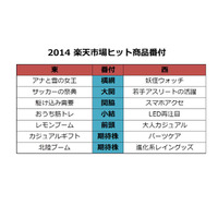 ネット時代の商品番付から見る2014年の世相……楽天市場担当者に聞く 画像