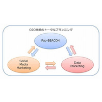 博報堂DYIS、iBeaconを使ったO2O支援ソリューション「ファビーコン」提供開始 画像