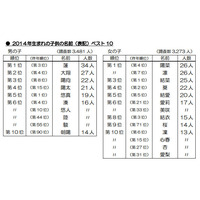 今年生まれの子どもの名前のトップ、男児『蓮』、女児『陽菜』・『凛』 画像