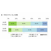 「歩きスマホ」、いまだに1割近くが日常化……衝突や怪我は、昨年から倍増 画像