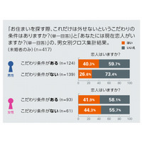 モテない理由は「住まい選び」？　こだわりのない男性の7割以上が「恋人なし」 画像