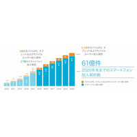 2020年までに、世界の90％が携帯電話を所有……スマホ加入だけで60億超に 画像