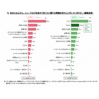 中学生の5割・高校生の7割、ネット経由でニュースを入手……ベネッセ調べ 画像