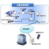 太陽光発電所向け「無線型ストリング計測システム」の販売を開始～パナソニック 画像