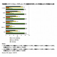 スマホ所有率、1割以上拡大で62.3％に 画像