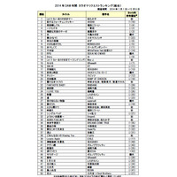 今年1番歌われた曲ランキング！…1位はやっぱり「ありの～ままの～♪」 画像