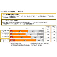 シニアは幸福？ 不幸？……50代から70代に現在の生活について意識調査 画像