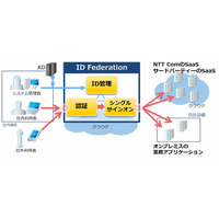 NTT Com、企業向けシングルサインオン「ID Federation」を試験提供 画像