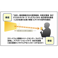 アプリだけで「光ID」受信を可能に！パナソニックが独自開発 画像