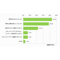 スマホのセキュリティ、危険性を感じつつ「必要ない」との回答も 画像