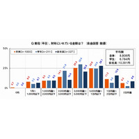 20代の「豊かさの基準」……イマドキの金銭感覚・消費 画像