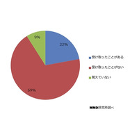 スマホへの迷惑電話、受けた人は2割以上……そのうち2割が被害に 画像