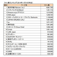 「企業Facebook年間ランキング2014」発表……「楽天市場」がファン数1位 画像