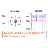 NTTと東京理科大、電子の動きを観測する世界最速ストロボ撮影法を確立 画像