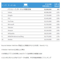 利用者数最多アプリは2年連続で「LINE」……2014年ネットサービス利用者数ランキング発表 画像