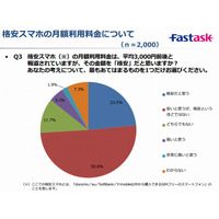 格安スマホへの本音、「安いとは思うが、格安というほどではない」が過半数 画像