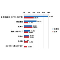 プレゼントキャンペーンで人気は「金券」、近年は“デジタルギフト”も増加 画像