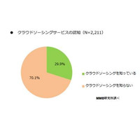 クラウドソーシング、利用経験が4割超え……利用者の約8割が継続の意向 画像