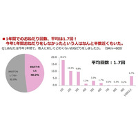 女性は3回に1回しかおねだりしていない！ Xmasも近いから、ね… 画像