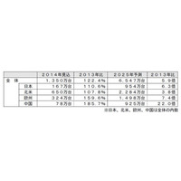 コネクテッドカー世界市場、2025年は6547万台に 画像