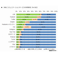 スマホSNSアプリ、「Twitter」と「Facebook」に20代の支持集まる 画像