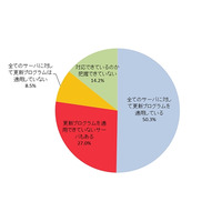 企業におけるサーバ脆弱性対策、更新プログラムを適用している企業は約半数 画像