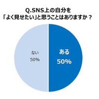 多くの女性が、SNSの投稿・シェアで“自己演出”……「シェアされる記事」の特徴は？ 画像