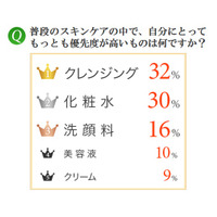 スキンケアの中で最も面倒なクレンジング……冬のお手入れは大丈夫？ 画像