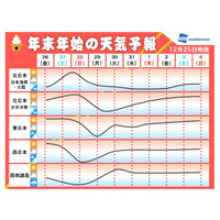 年末年始の天気、帰省は雪に注意、初日の出は西日本ほど楽しめそう 画像